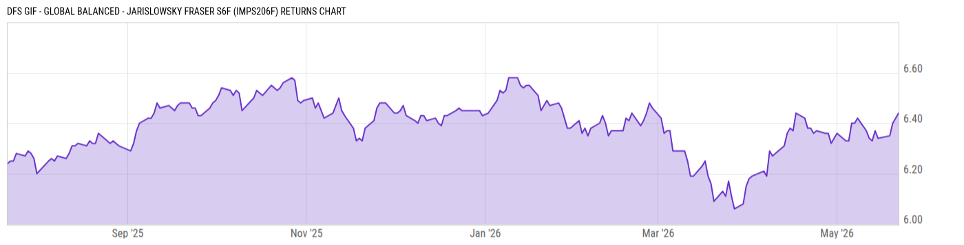 Returns Chart