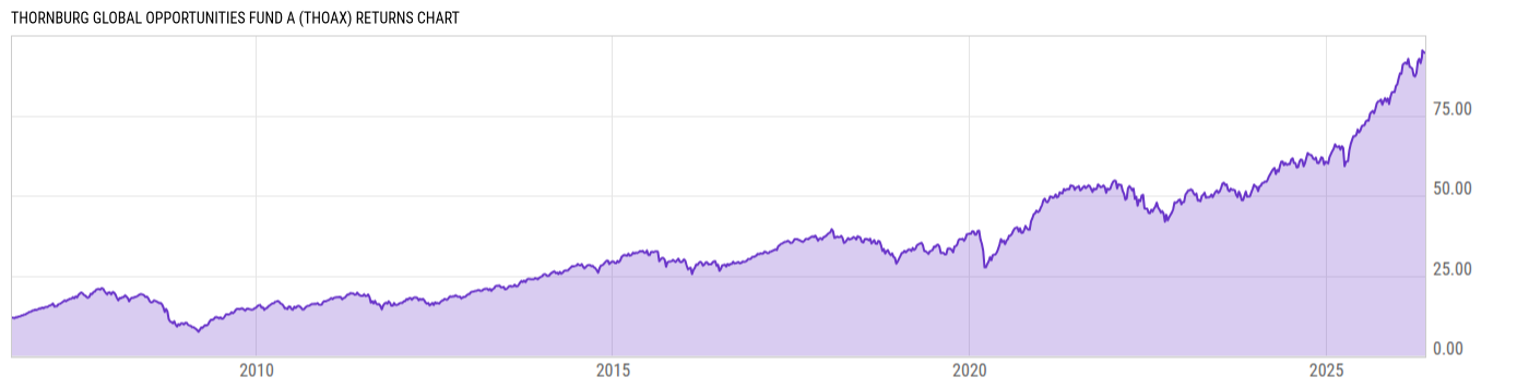 Returns Chart