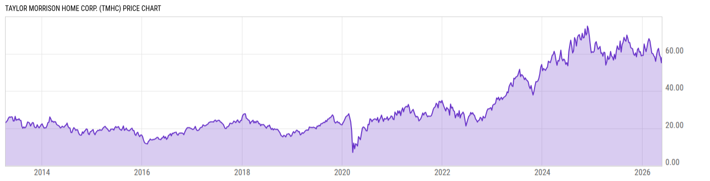 Price Chart