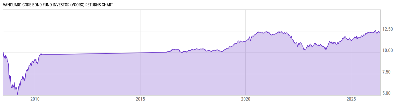 Returns Chart