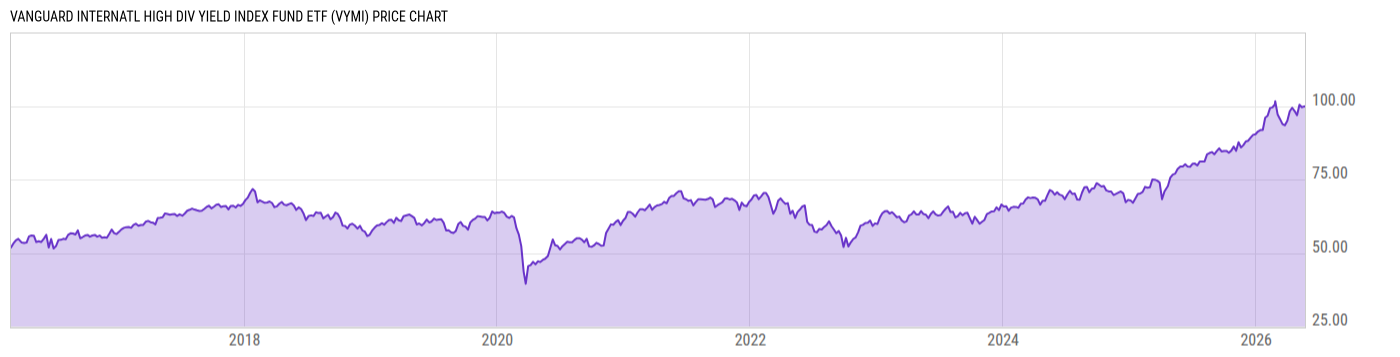 Price Chart