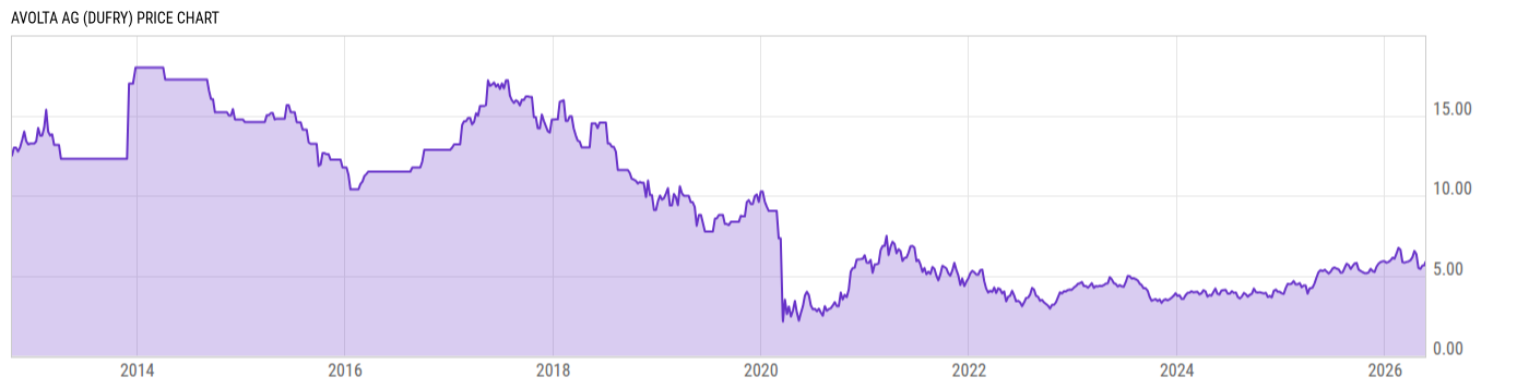 Price Chart