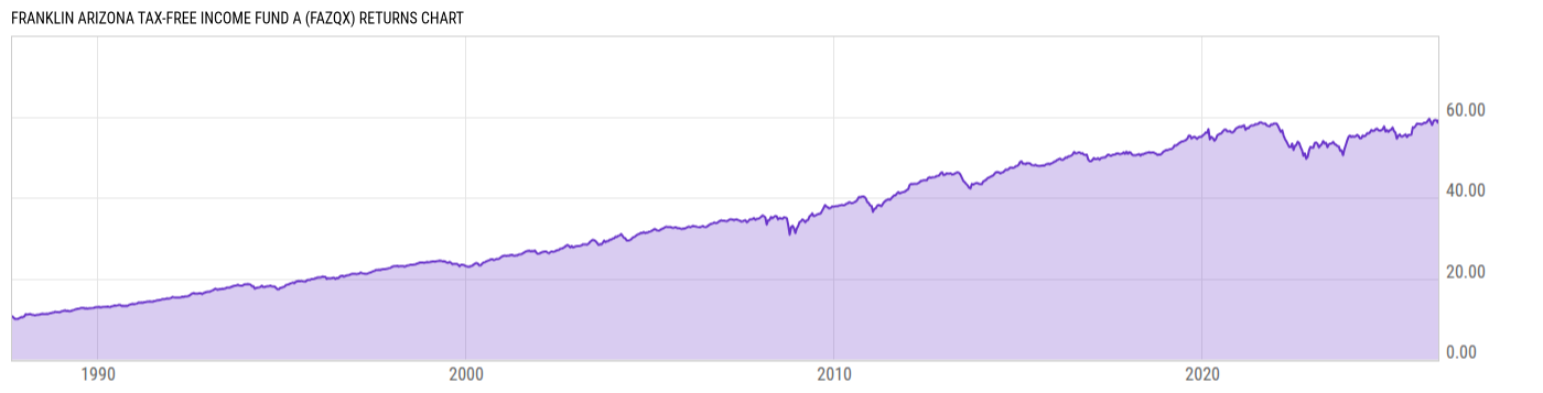 Returns Chart