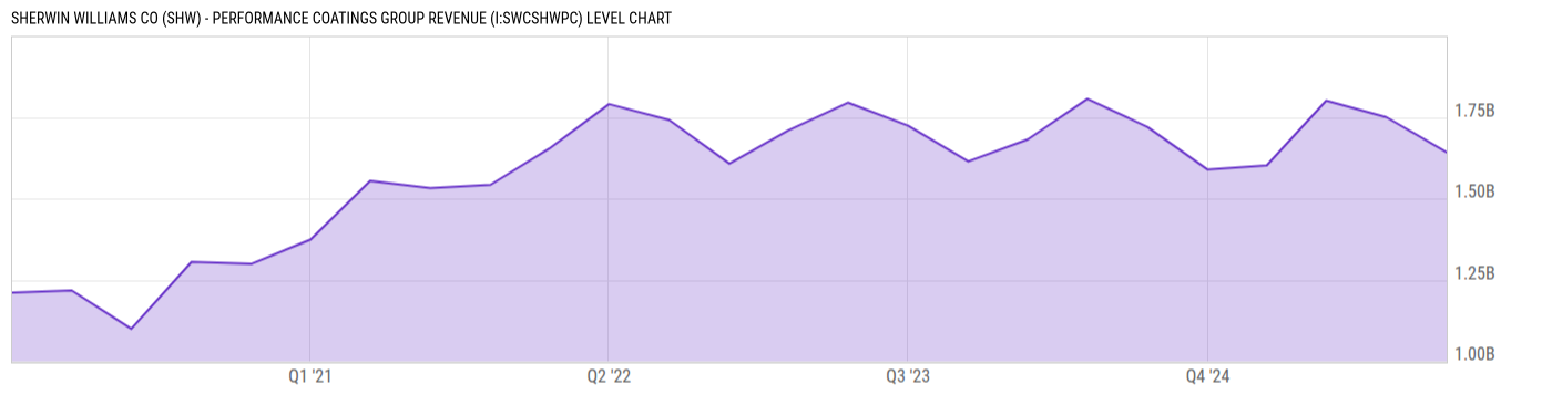 Level Chart