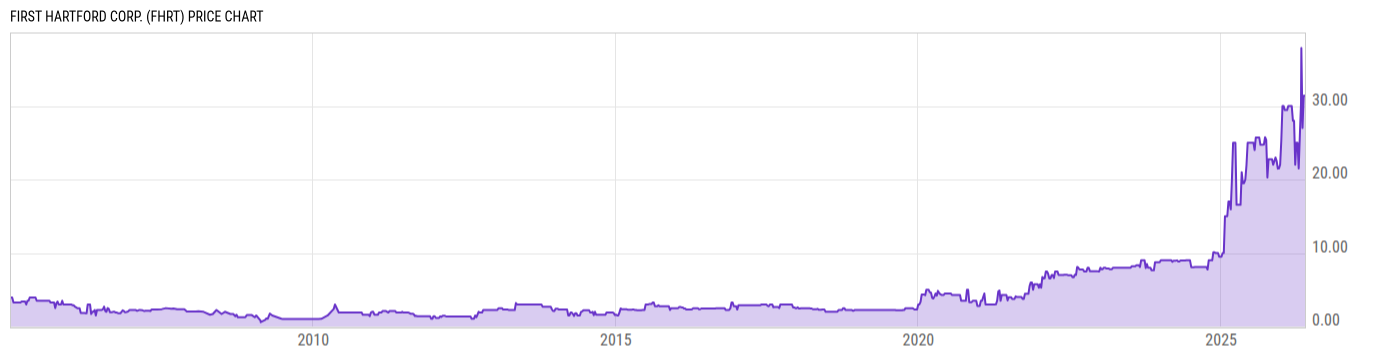Price Chart