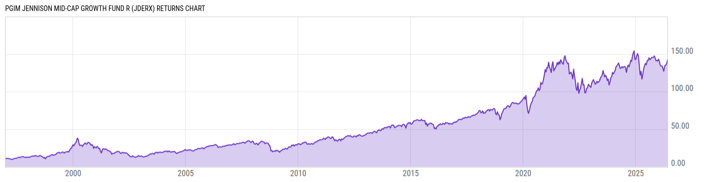 Returns Chart