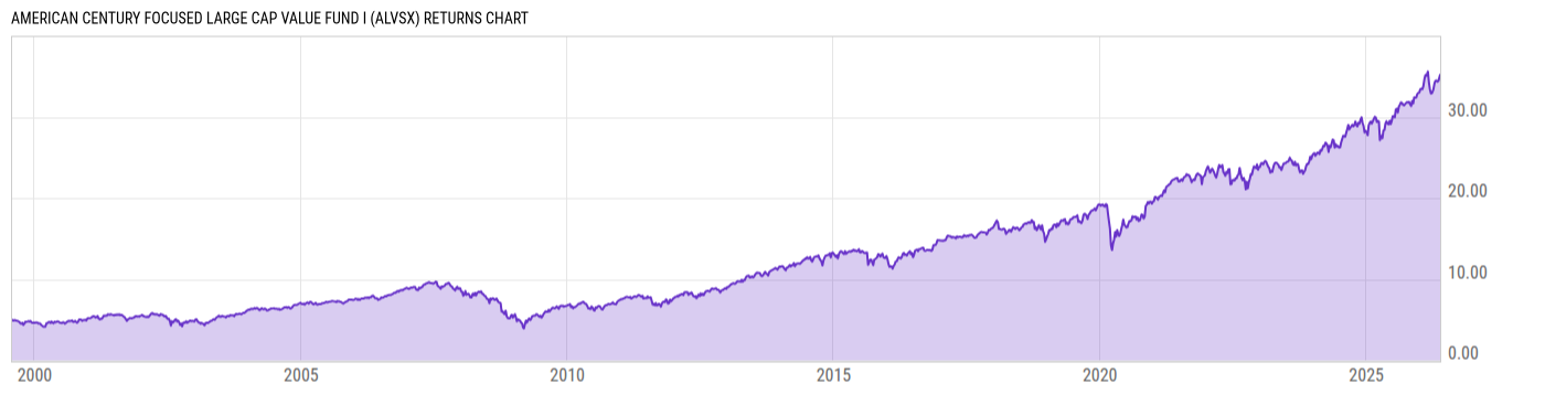 Returns Chart