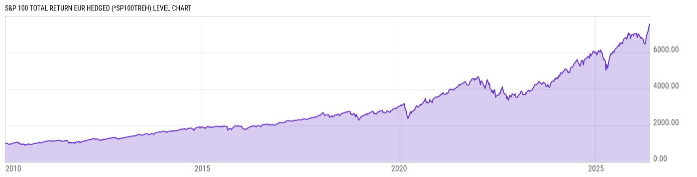 Level Chart