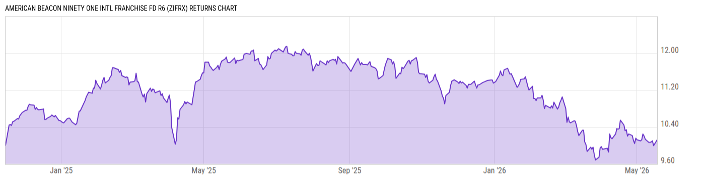Returns Chart
