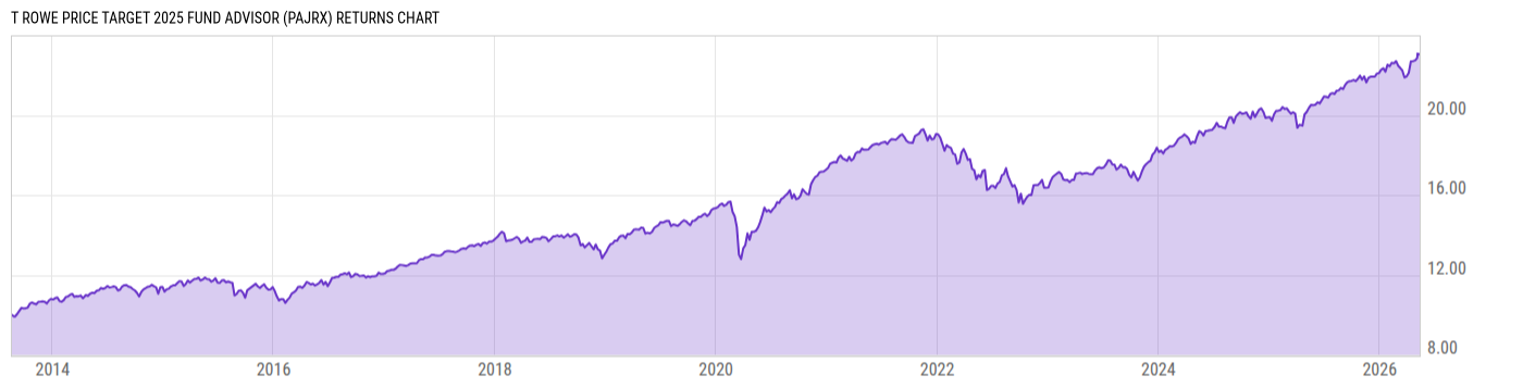 Returns Chart