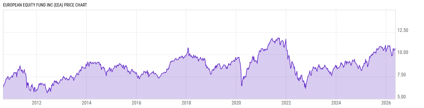 Price Chart