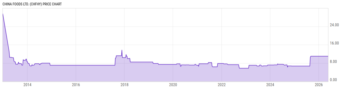 Price Chart