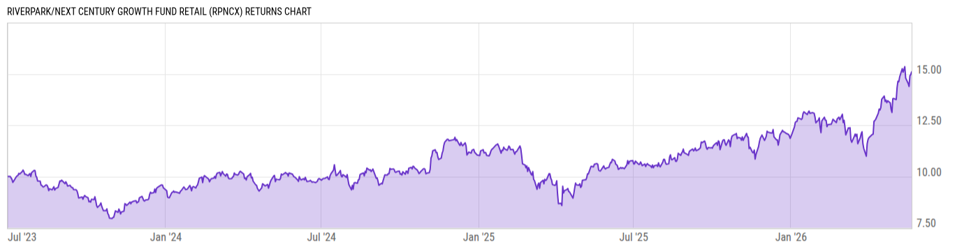 Returns Chart