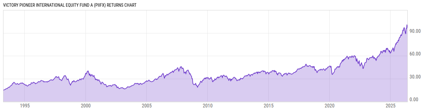 Returns Chart