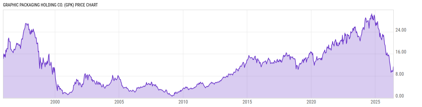Price Chart