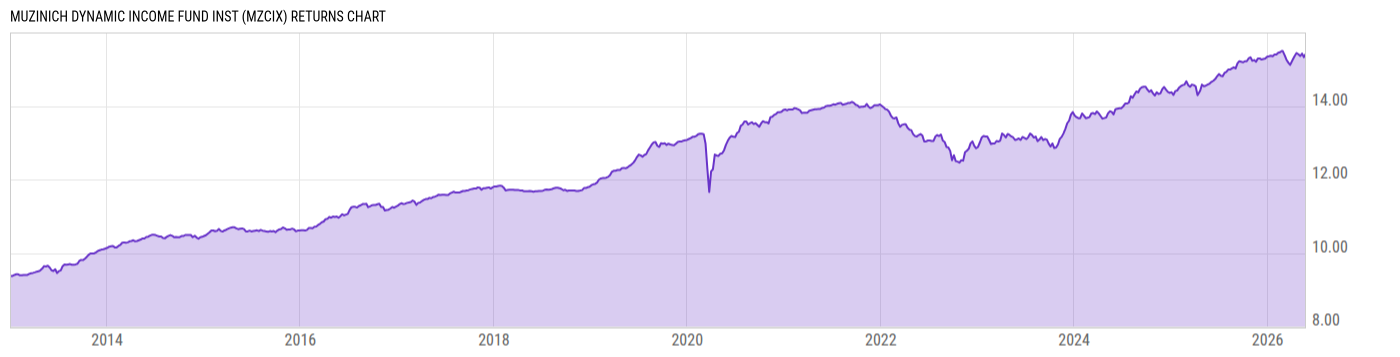 Returns Chart