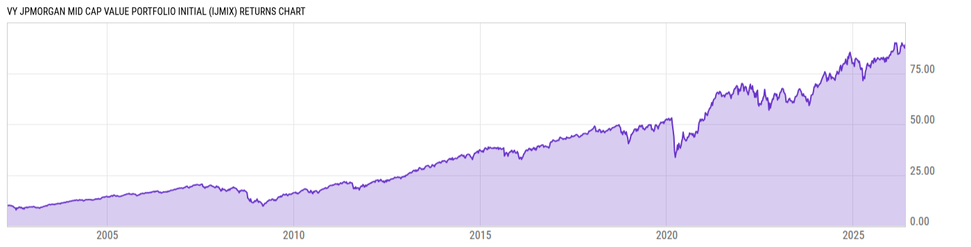 Returns Chart