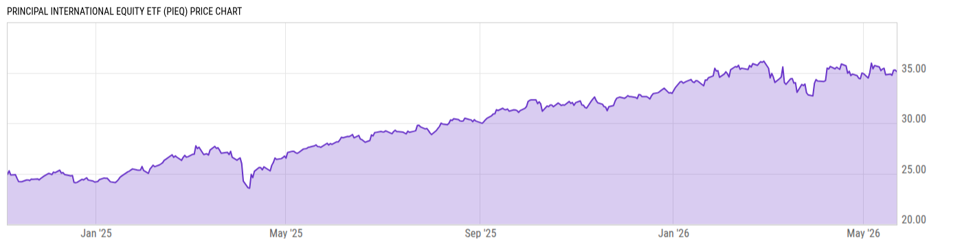 Price Chart