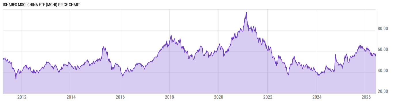 Price Chart