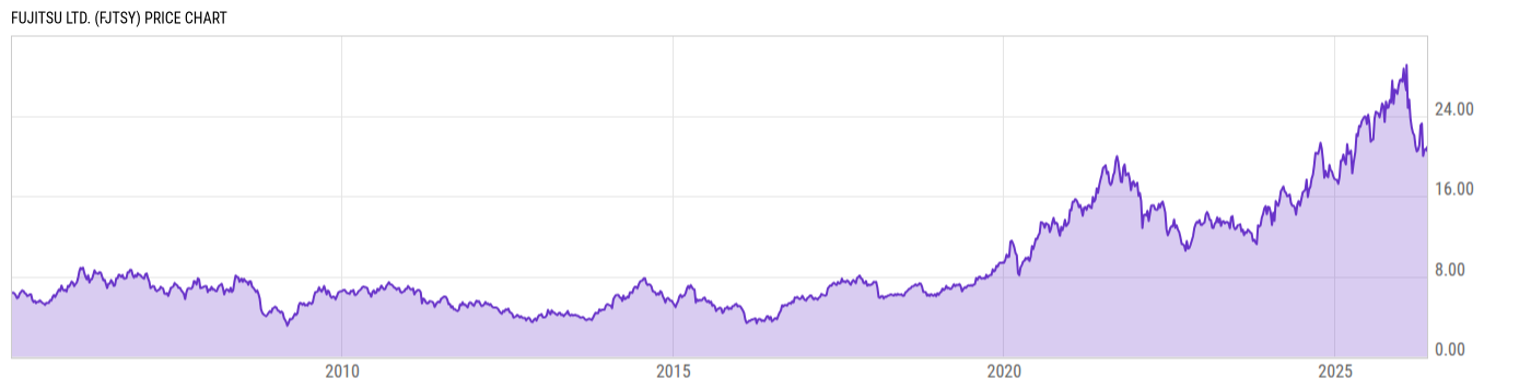 Price Chart