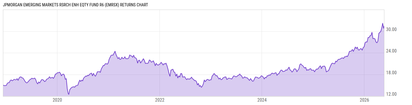 Returns Chart
