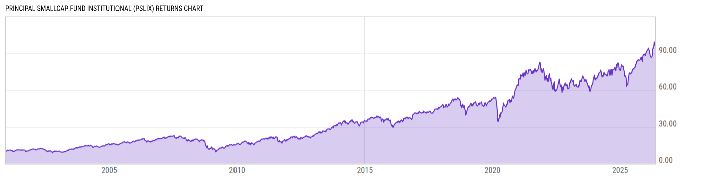 Returns Chart