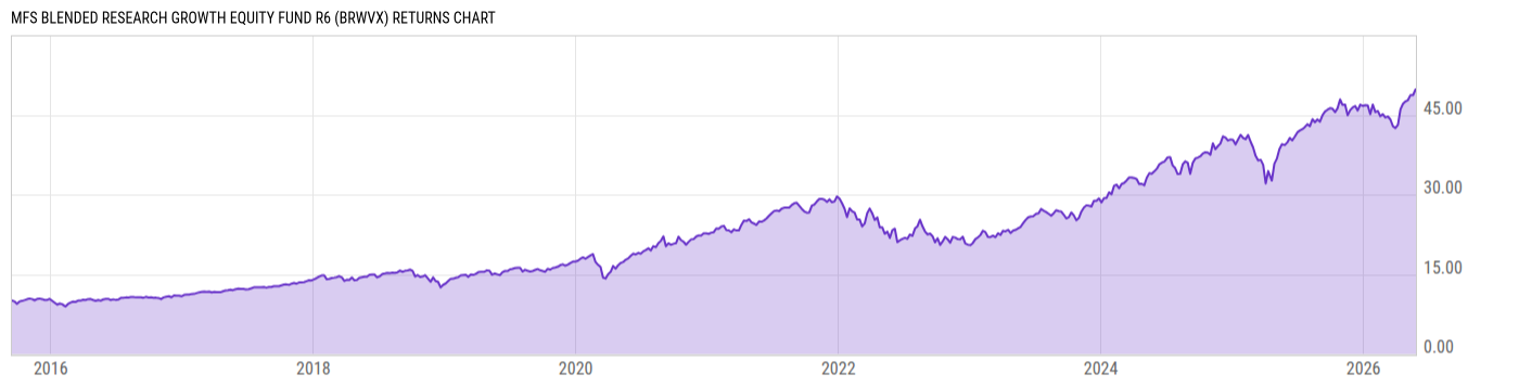 Returns Chart
