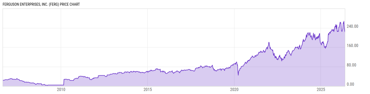 Price Chart