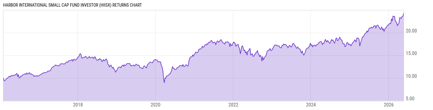 Returns Chart