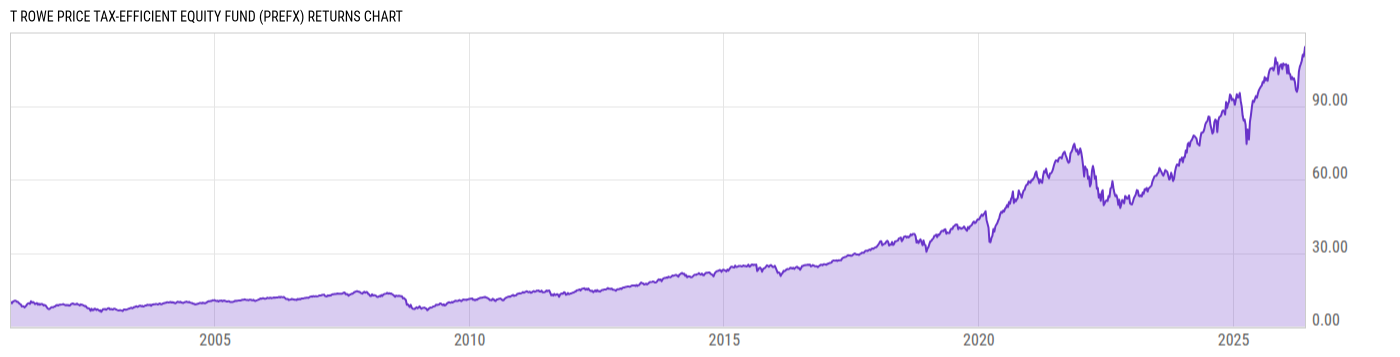 Returns Chart