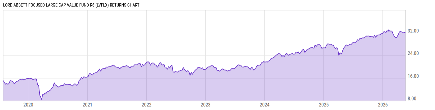 Returns Chart