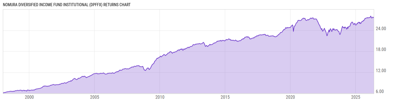 Returns Chart