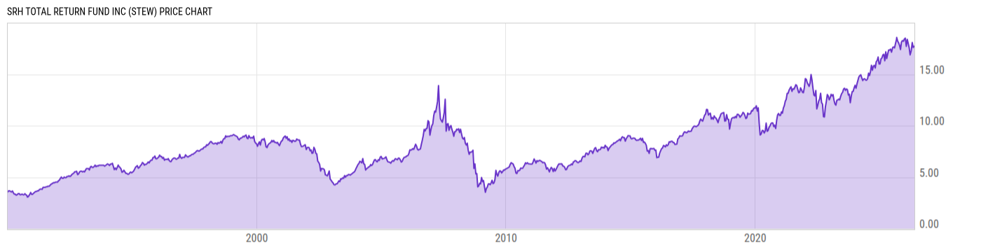 Price Chart