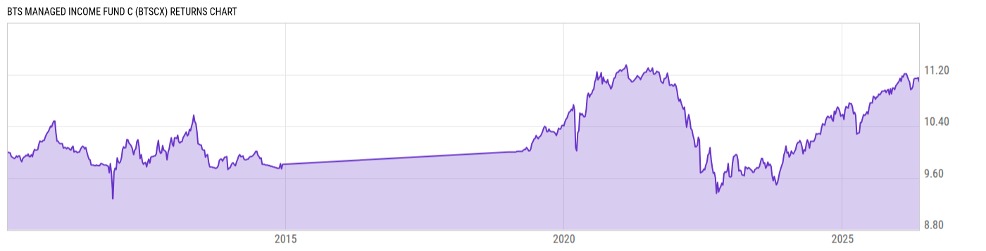 Returns Chart