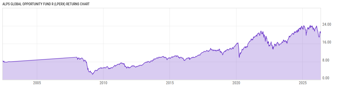 Returns Chart