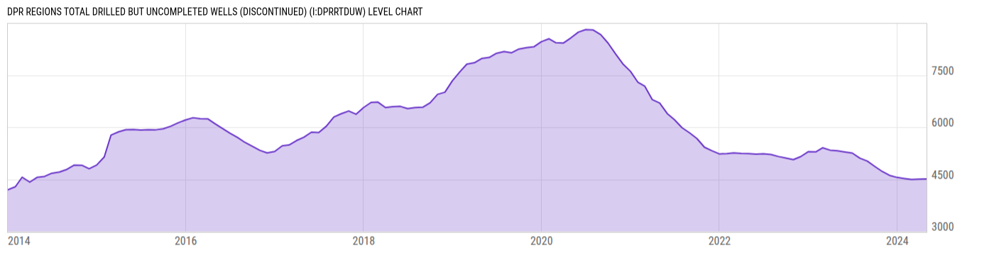 Level Chart