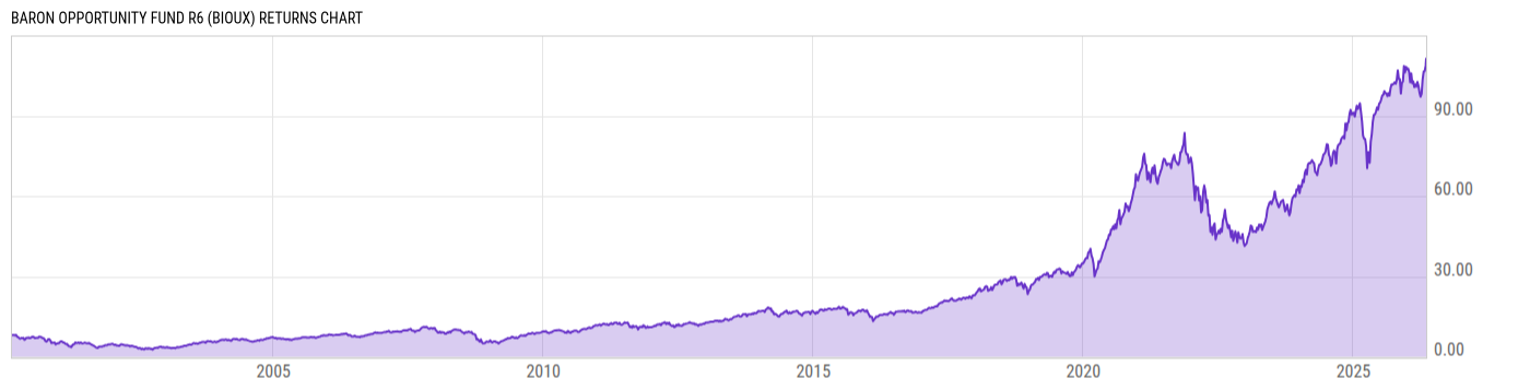 Returns Chart