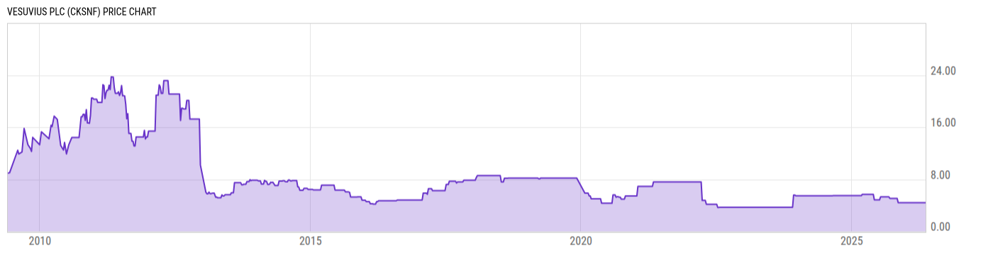 Price Chart