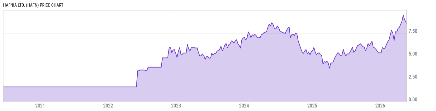Price Chart