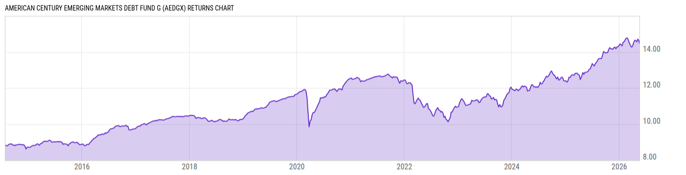 Returns Chart