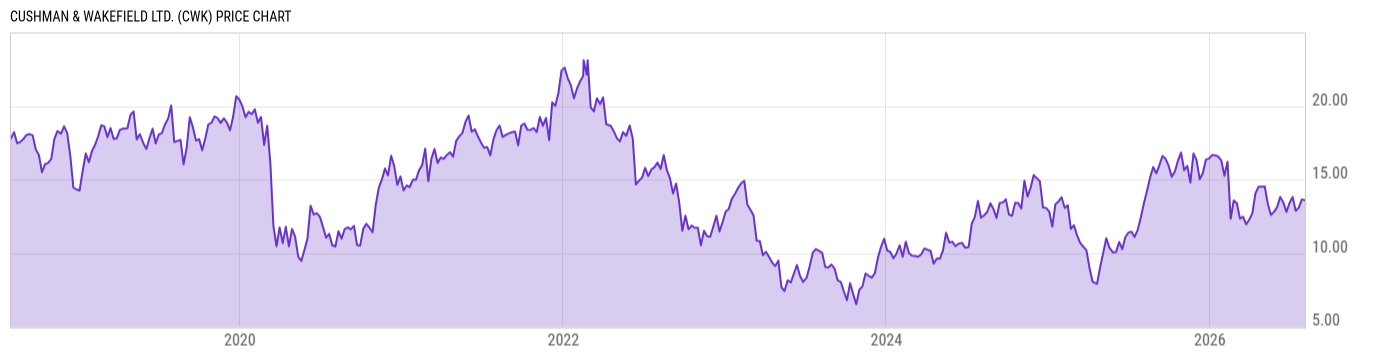 Price Chart