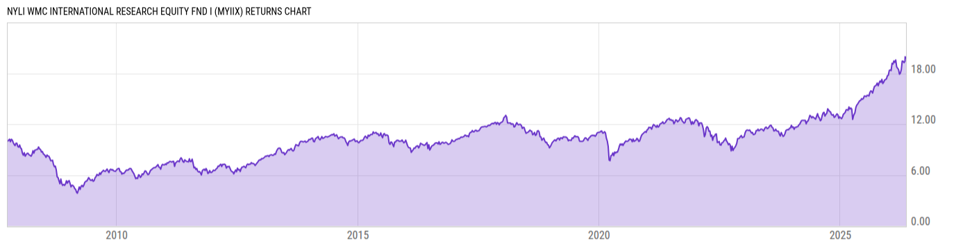 Returns Chart