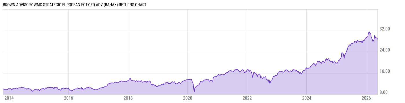 Returns Chart