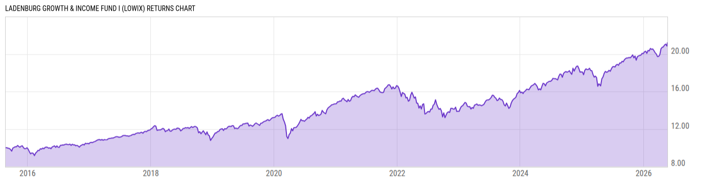 Returns Chart