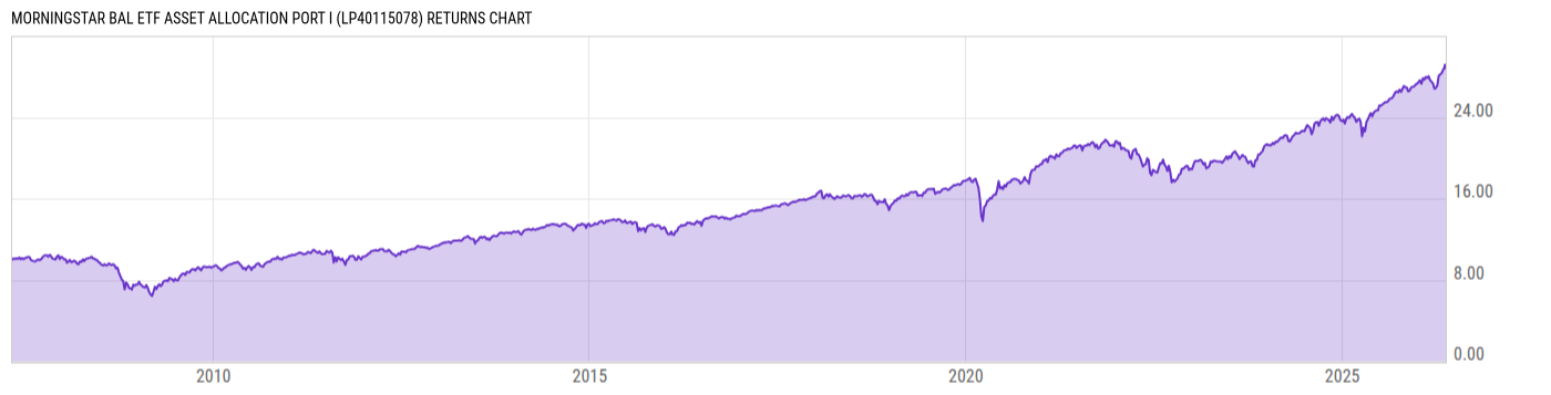 Returns Chart