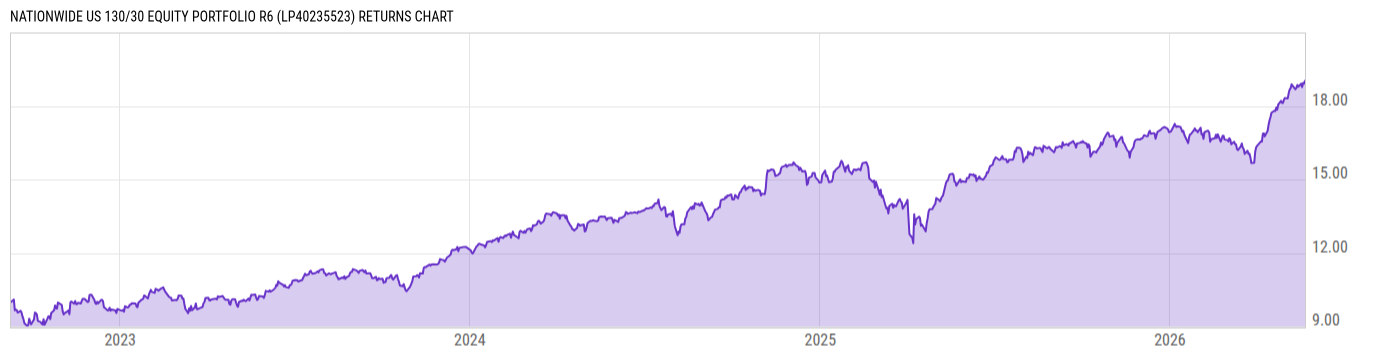 Returns Chart