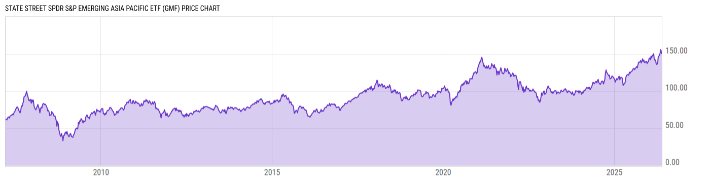 Price Chart