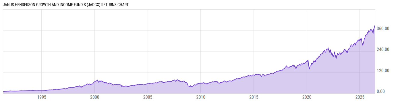 Returns Chart