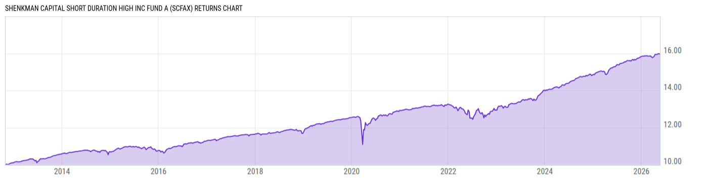 Returns Chart