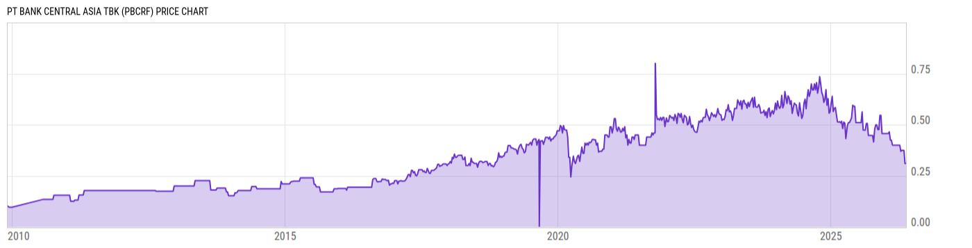 Price Chart